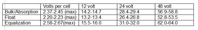 Typical charging voltages © SW